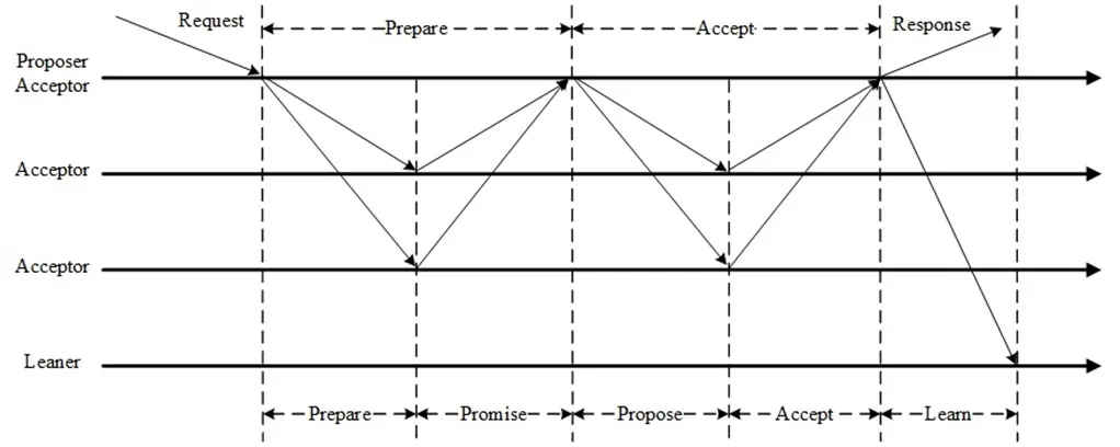 分布式一致性 - 图4