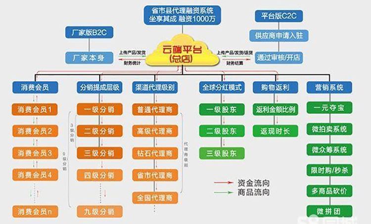 分销模式 - 图3