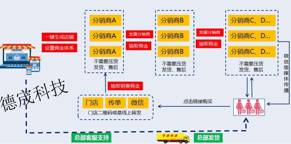 分销模式 - 图5