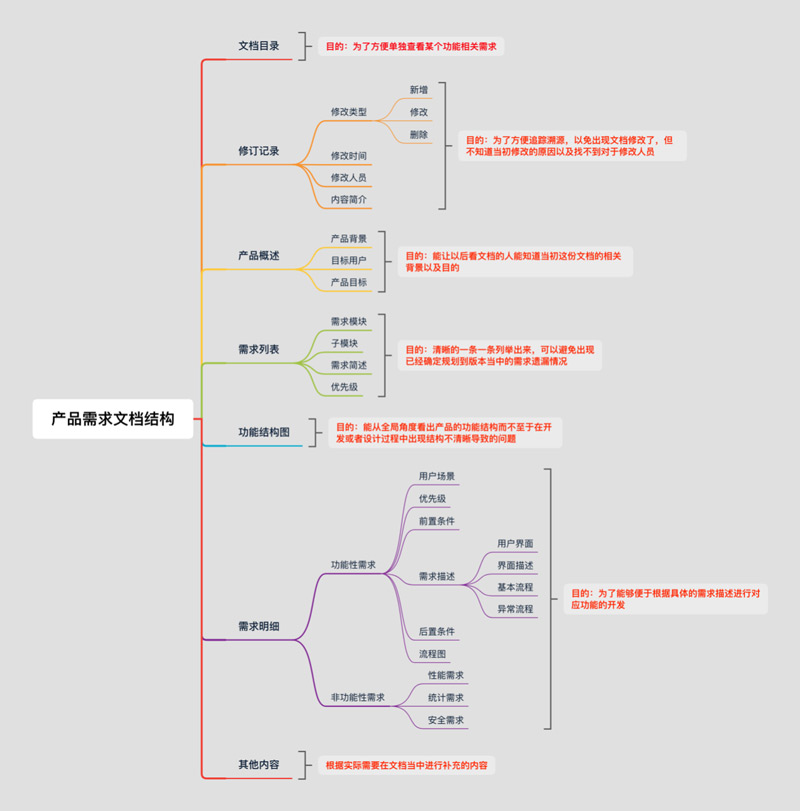 产品需求文档结构 - 图1