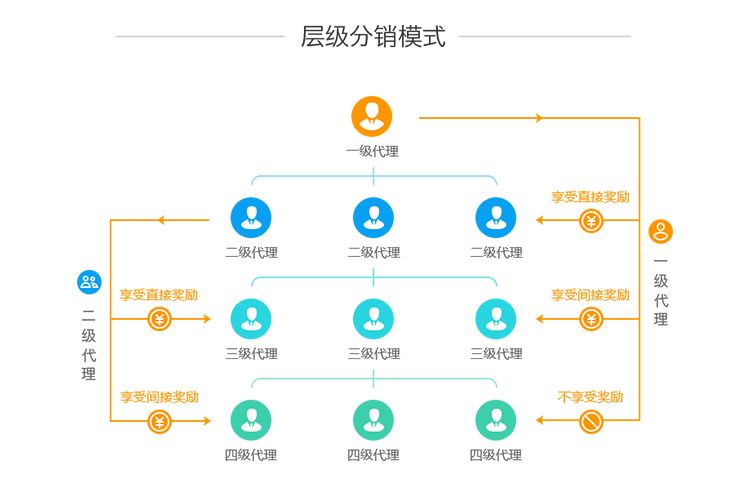 分销模式 - 图4