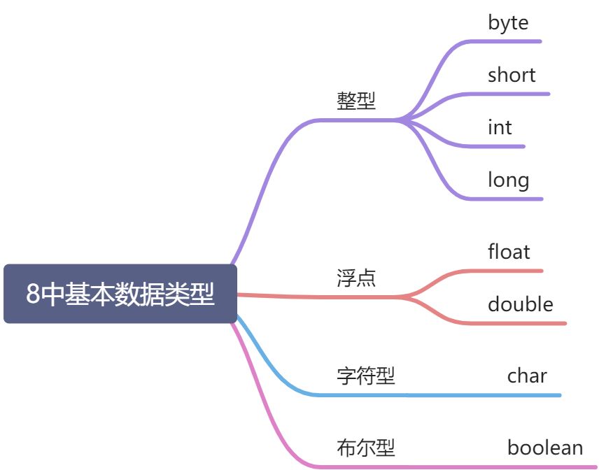 基本数据类型 - 图1