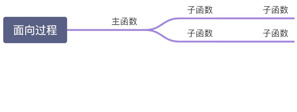 面向过程和面向对象 - 图3