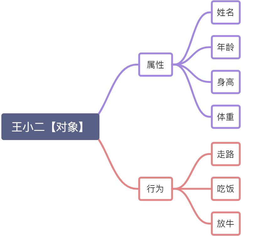 Java的类和对象 - 图2