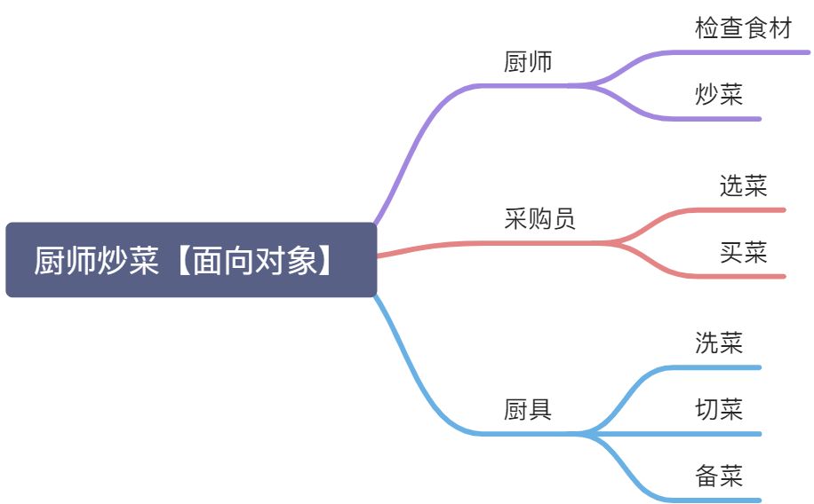 面向过程和面向对象 - 图2