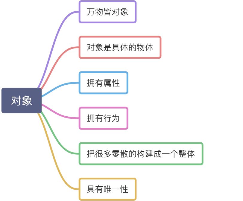 Java的类和对象 - 图1