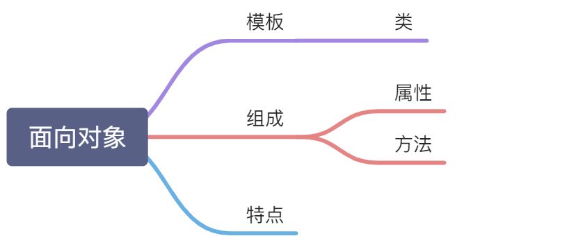 面向过程和面向对象 - 图4