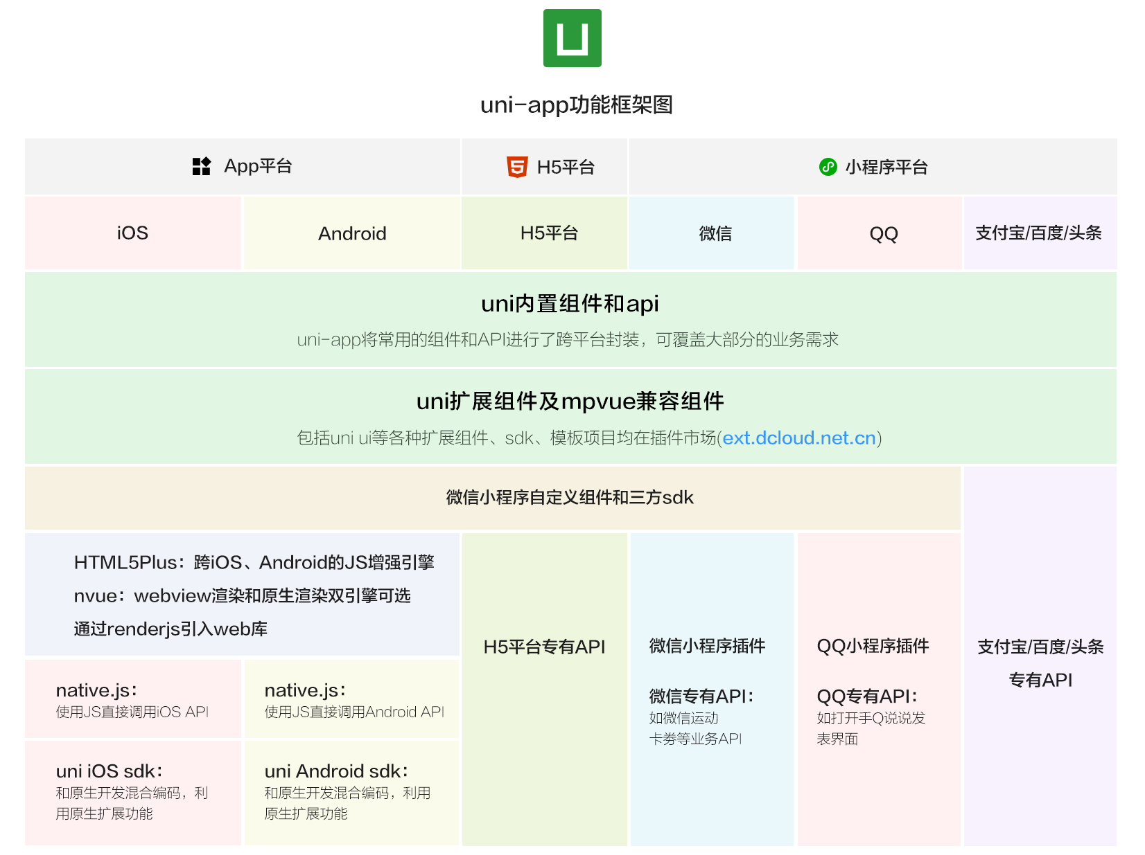 uni-app的介绍 - 图2