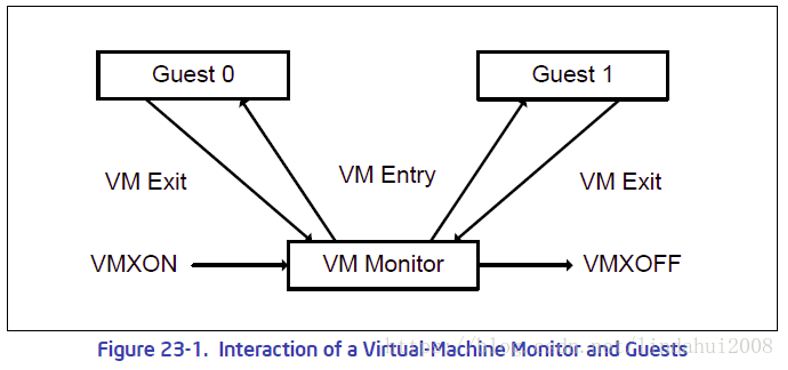 VMX详解(网转我也没看懂) - 图3