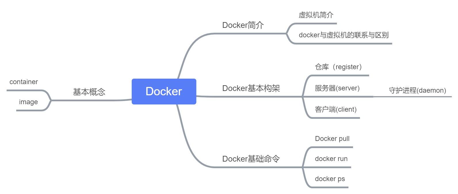 docker总纲 - 图1