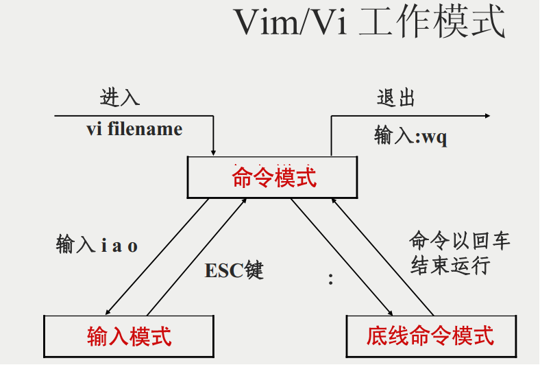 Linux vi/vim使用（网转） - 图2
