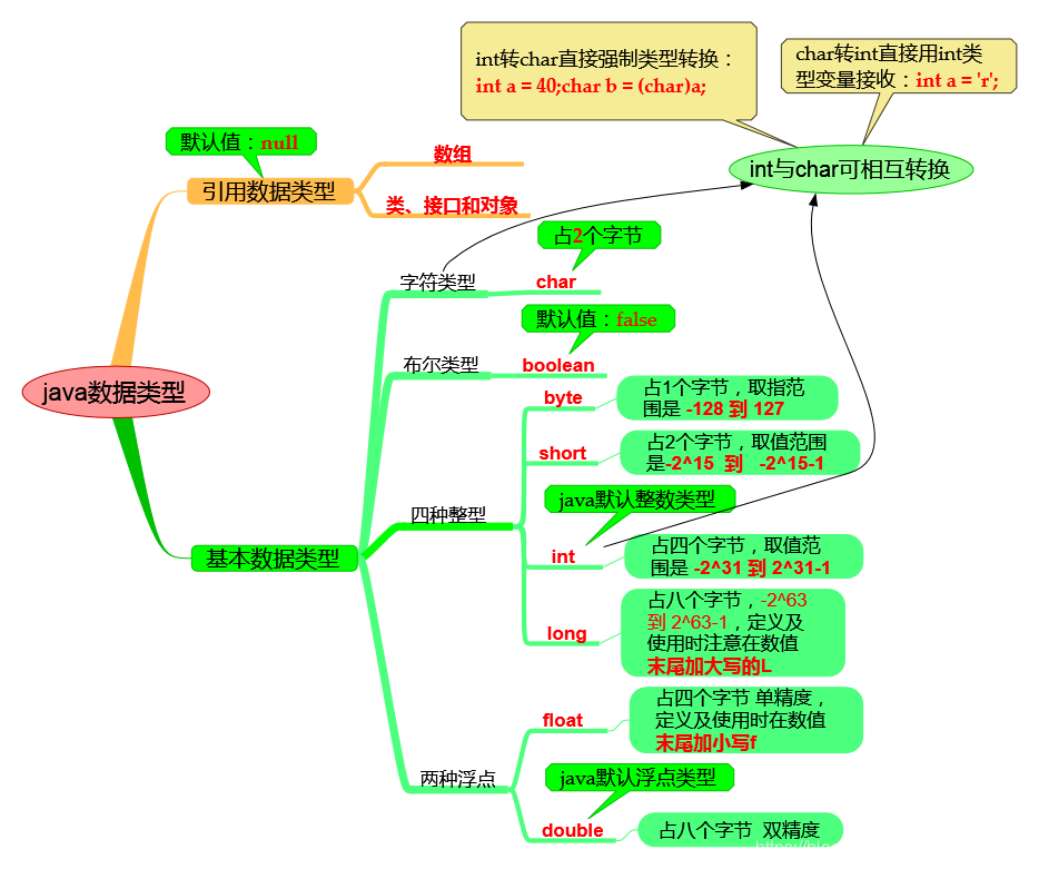 Java基础——数据类型、类型转换 - 图1