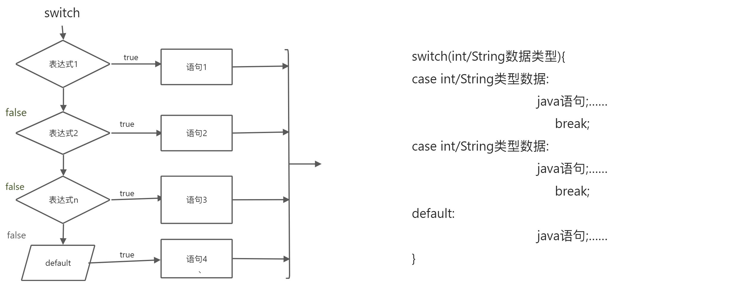 Java基础——控制语句 - 图2