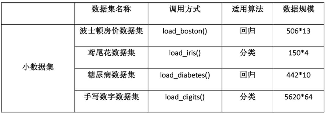 sklearn的快速使用 - 图1