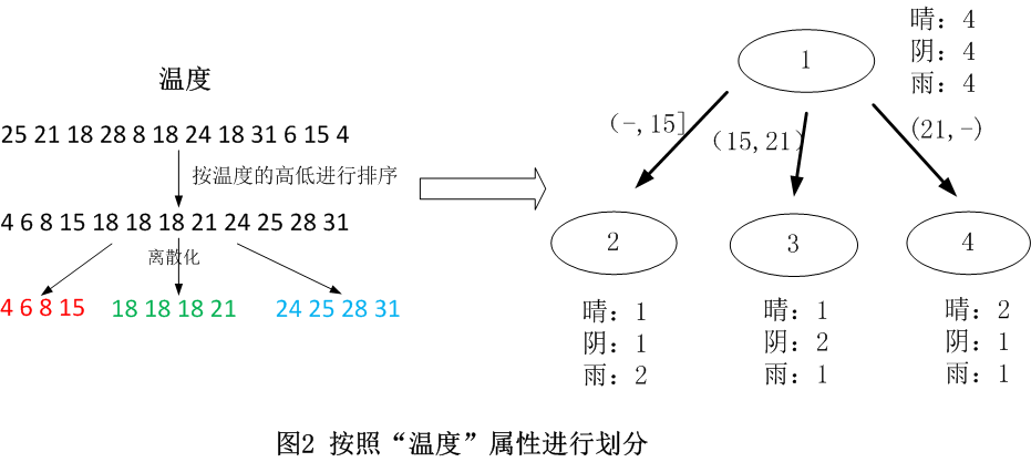 决策树系列（三）——ID3 - 图2