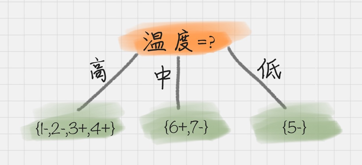 决策树 - 图12