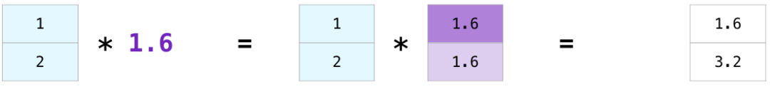NumPy 教程 - 图7