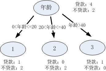 决策树系列（一）——基础知识回顾与总结 - 图7
