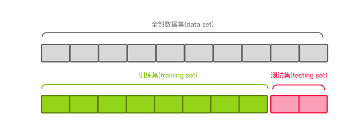 gridSearchCV(网格搜索)的参数、方法及示例 - 图2