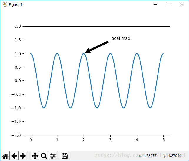 annotate（注解）的用法（Matplotlib） - 图1