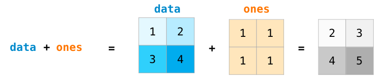 NumPy 教程 - 图12