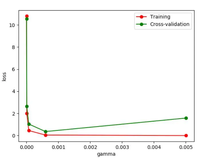 Sklearn使用教程 - 图12