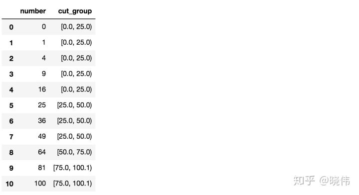 pandas的cut，qcut函数的使用和区别 - 图8