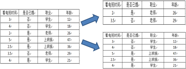 决策树系列（五）——CART - 图11