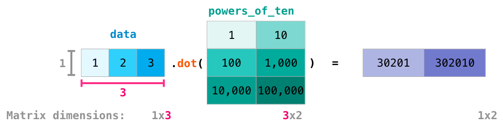 NumPy 教程 - 图14