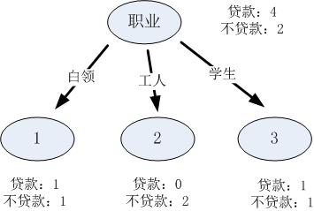 决策树系列（一）——基础知识回顾与总结 - 图6