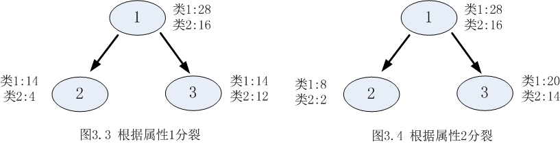 决策树系列（一）——基础知识回顾与总结 - 图30