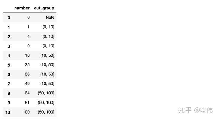 pandas的cut，qcut函数的使用和区别 - 图6