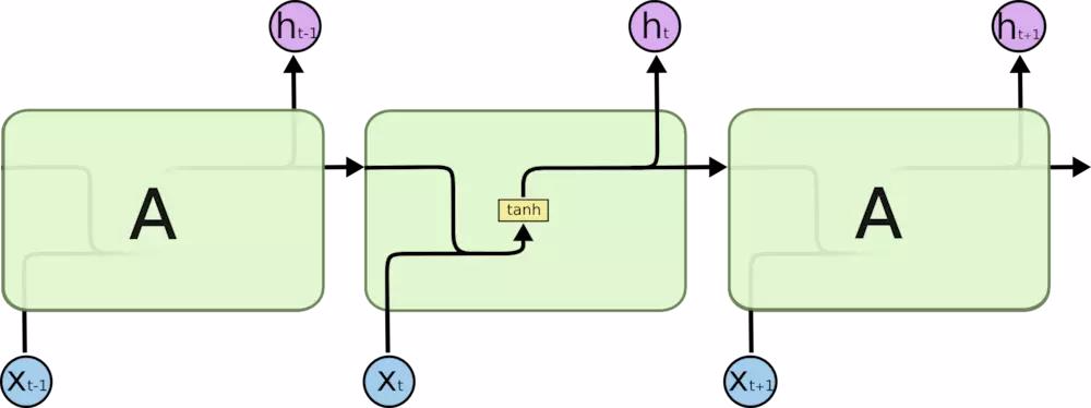 理解RNN中的循环结构： - 图2