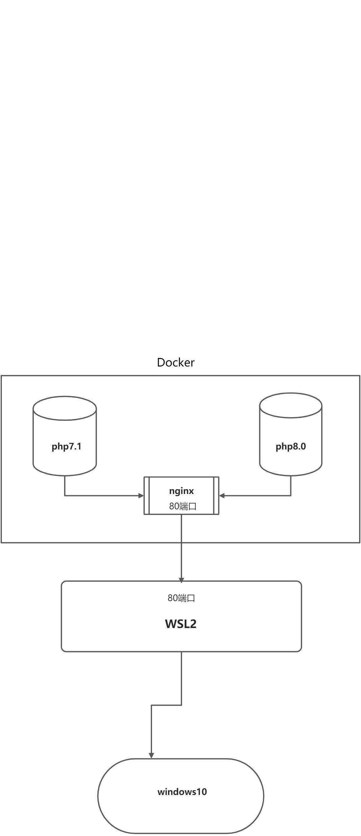 docker搭建php nginx环境 - 图1