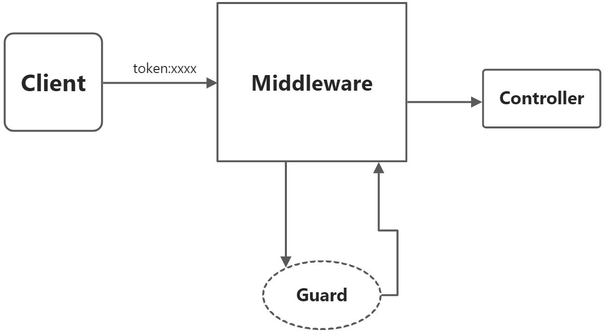 自定义Guard - 图1