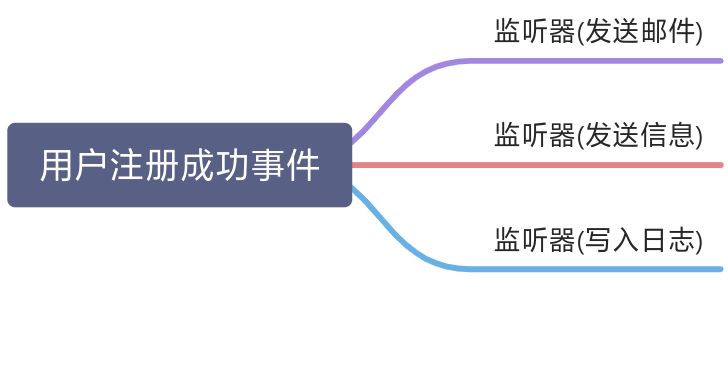 laravel事件、监听器、事件订阅器、观察者模式 - 图1