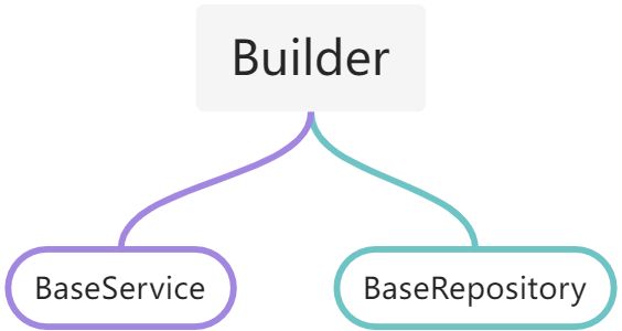 自定义 Builder ，职责分离 - 图1