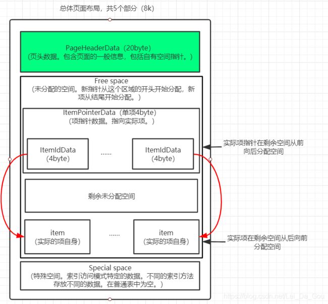 PG数据结构源码分析 - 图1