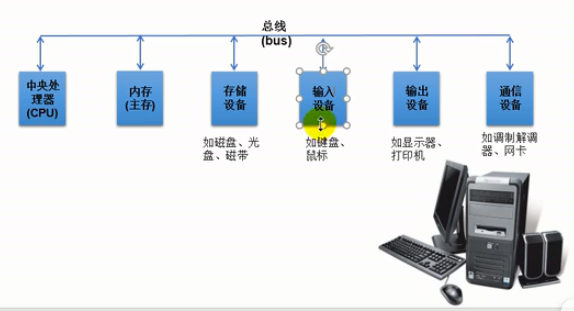 计算机与编程概述 - 图1