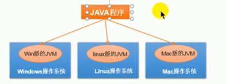 Java介绍以及环境配置 - 图1