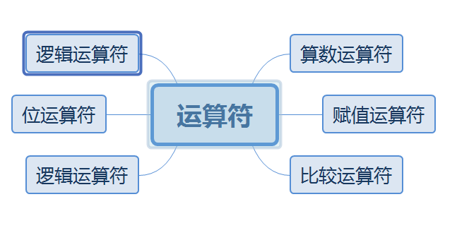 Java的运算符 - 图1