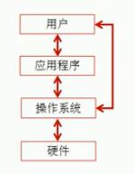 计算机与编程概述 - 图4