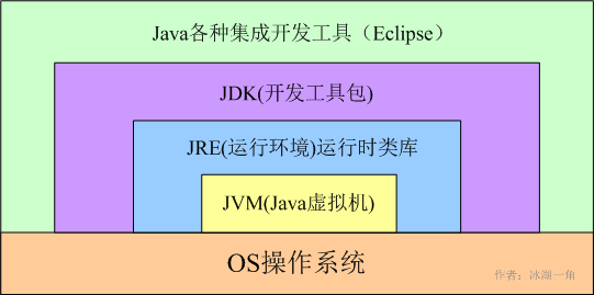 Java的简介 - 图1