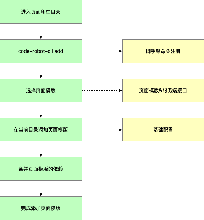 脚手架页面模版复用功能.png