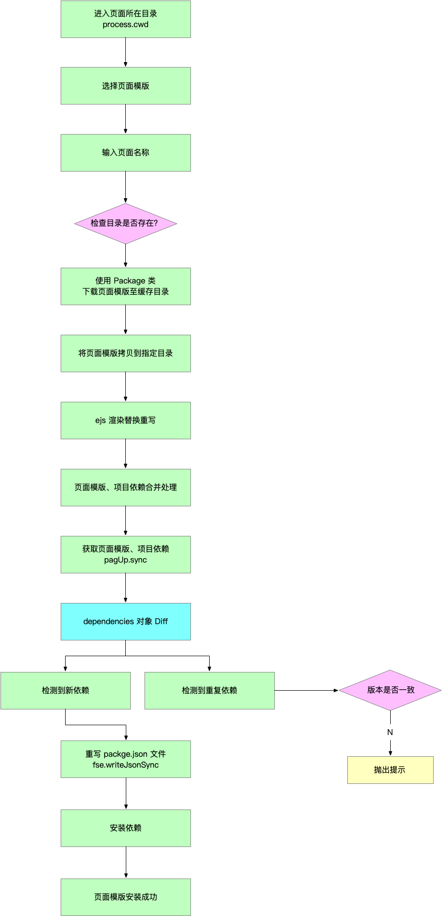 页面模版复用流程图.png