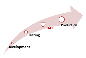 What is User Acceptance Testing (UAT)? with Examples - 图1