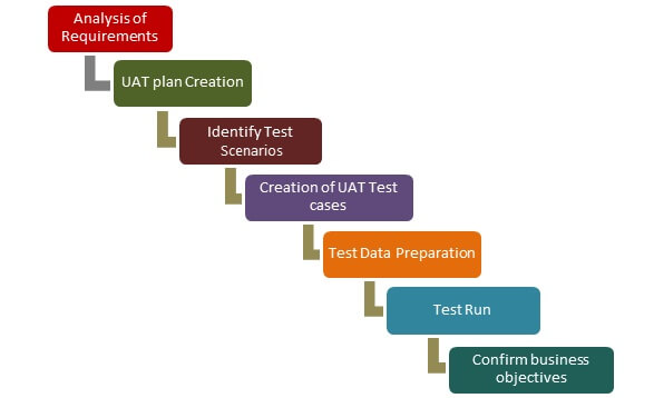 What is User Acceptance Testing (UAT)? with Examples - 图4