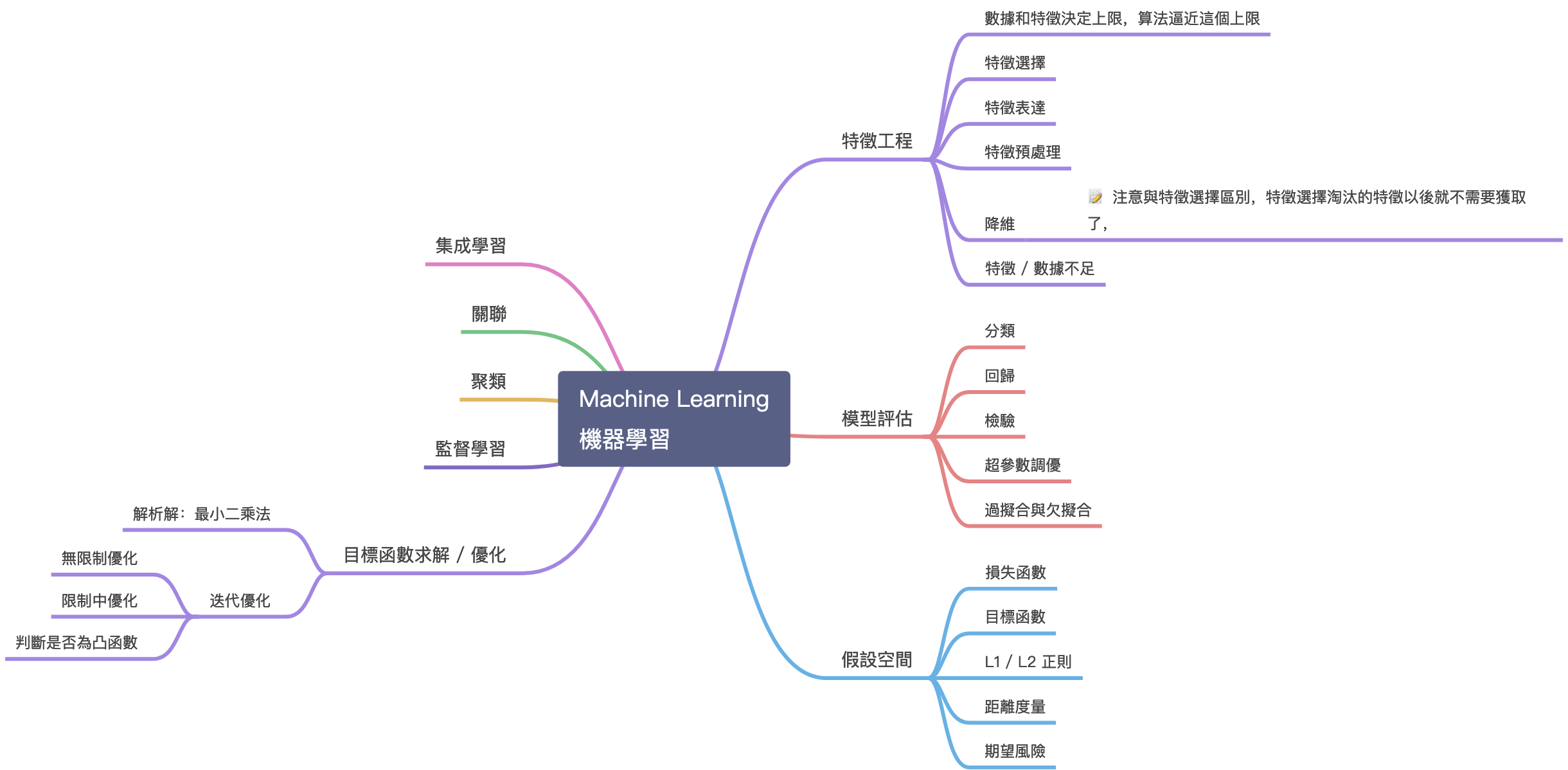 自己整理机器学习思维导图 - 图1
