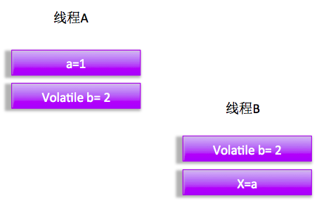 JAVA高并发——编程基础 - 图4