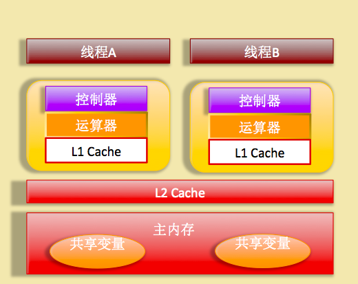 JAVA高并发——编程基础 - 图2